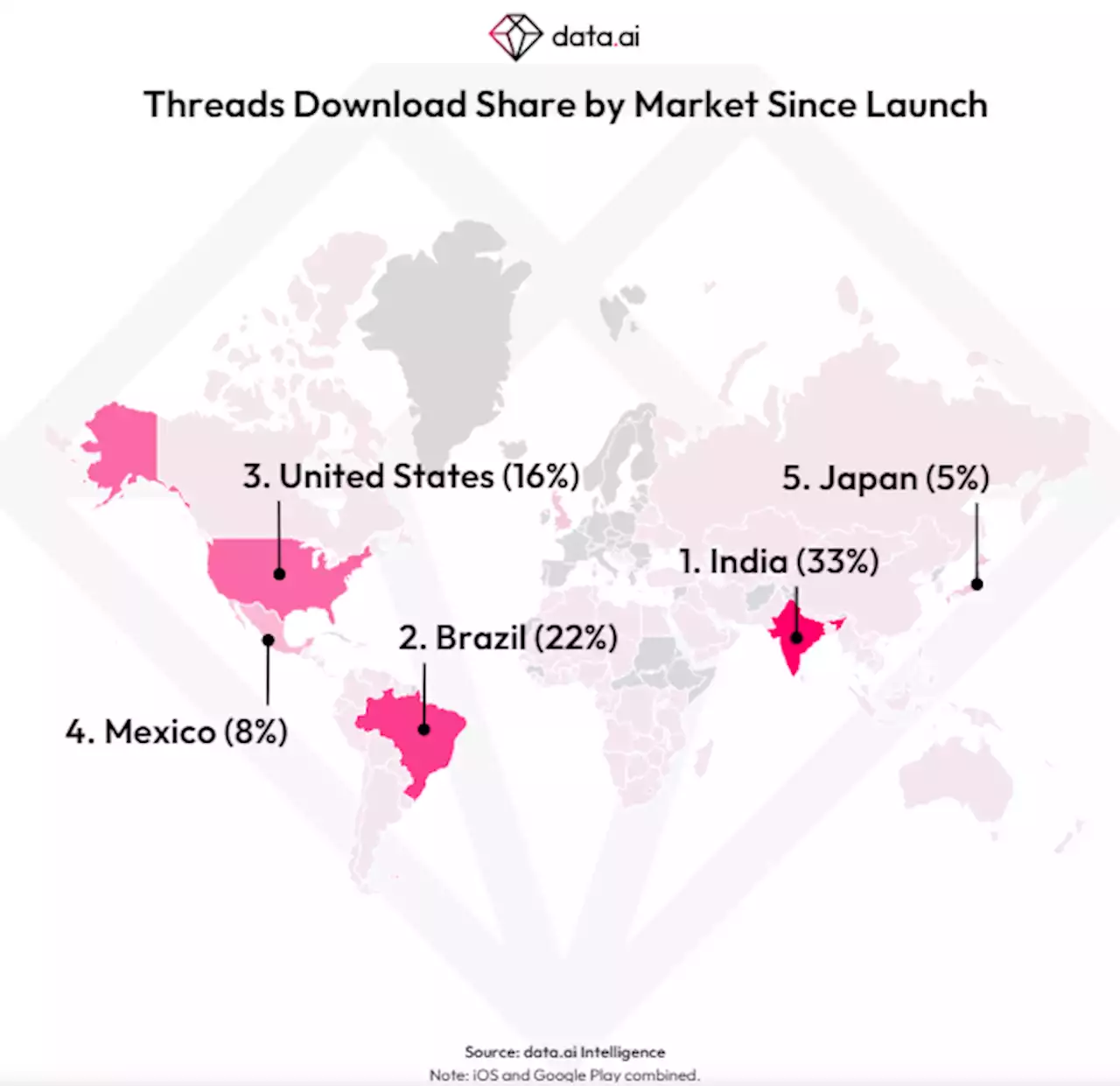 ข้อมูลน่าสนใจ Threads: จำนวนดาวน์โหลดมากกว่า 150 ล้านแล้ว, ผู้ใช้มากกว่าครึ่งมาจากอินเดีย+บราซิล