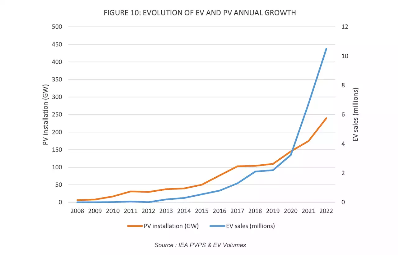 Solar Power Growth Is Fast, But Electric Vehicle Growth Is Much Faster - CleanTechnica