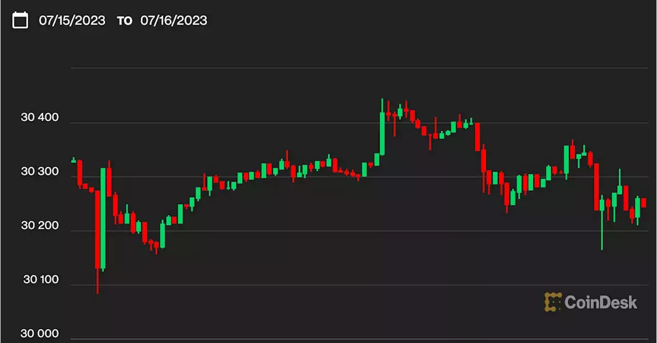 First Mover Asia: Bitcoin Hovers Near $30.3K After Expected Correction. Retail Investor Enthusiasm 'Likely to Increase': Analyst