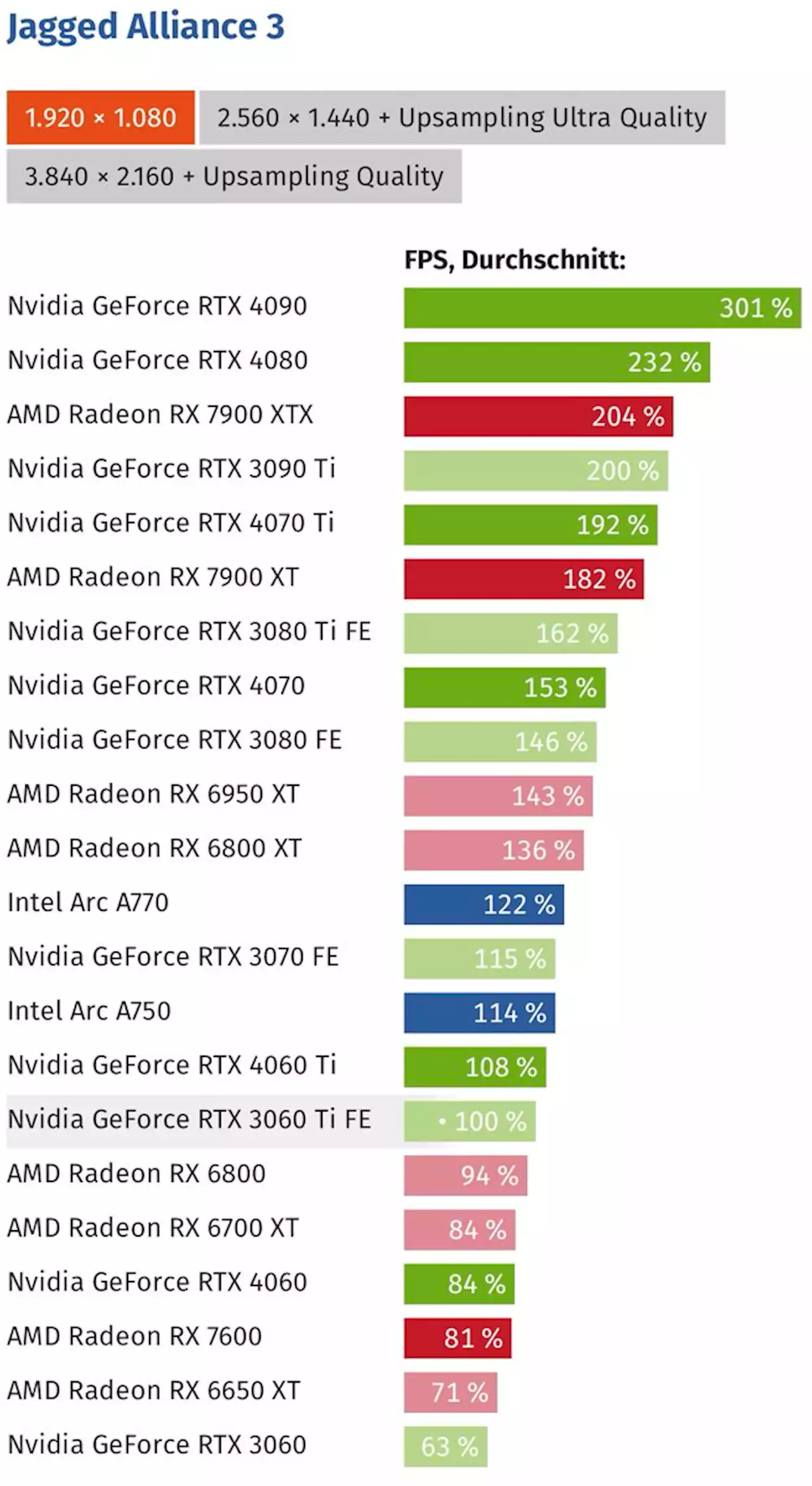 Jagged Alliance 3 im Technik-Test: Benchmarks (FHD, WQHD & UHD), Frametimes und VRAM