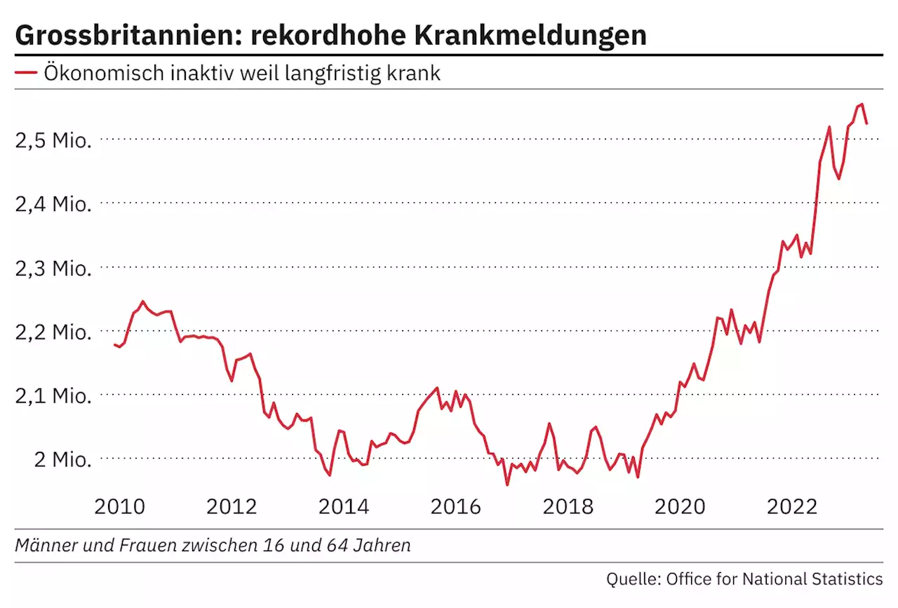 Der Chart des Tages – Rekordhohe Krankmeldungen