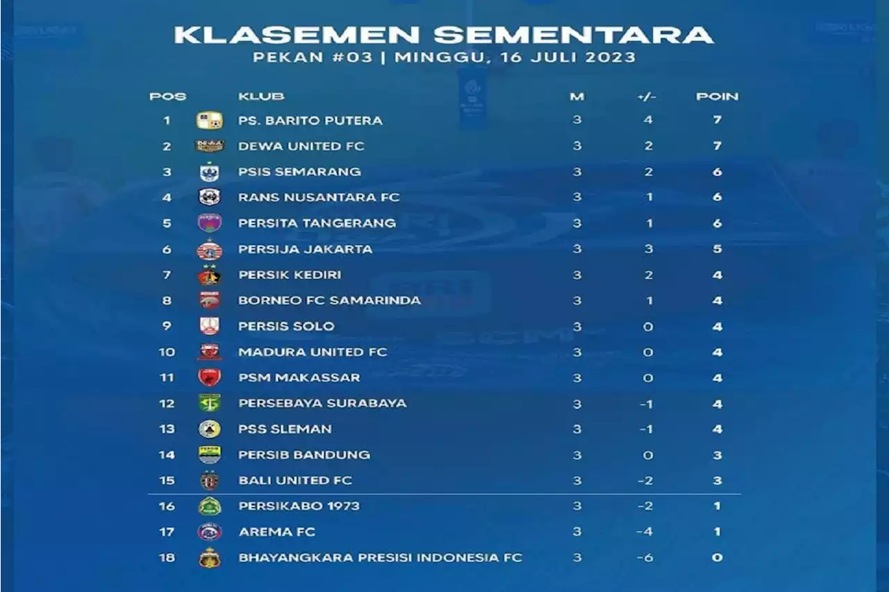 Klasemen Liga 1 2023 Setelah Persija Bungkam BFC: Persebaya Mati Kutu, PSIS Melejit