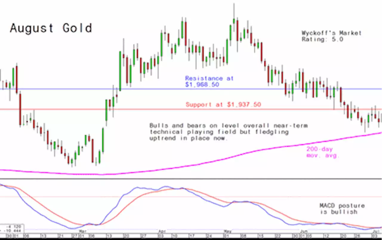 Monday's Charts for Gold, Silver and Platinum and Palladium, July 17