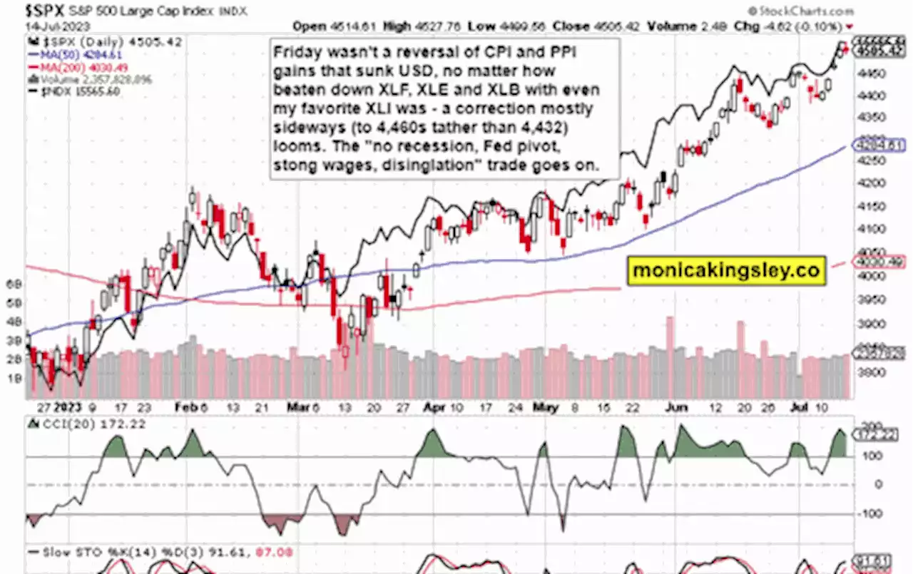 SPX correction ahead