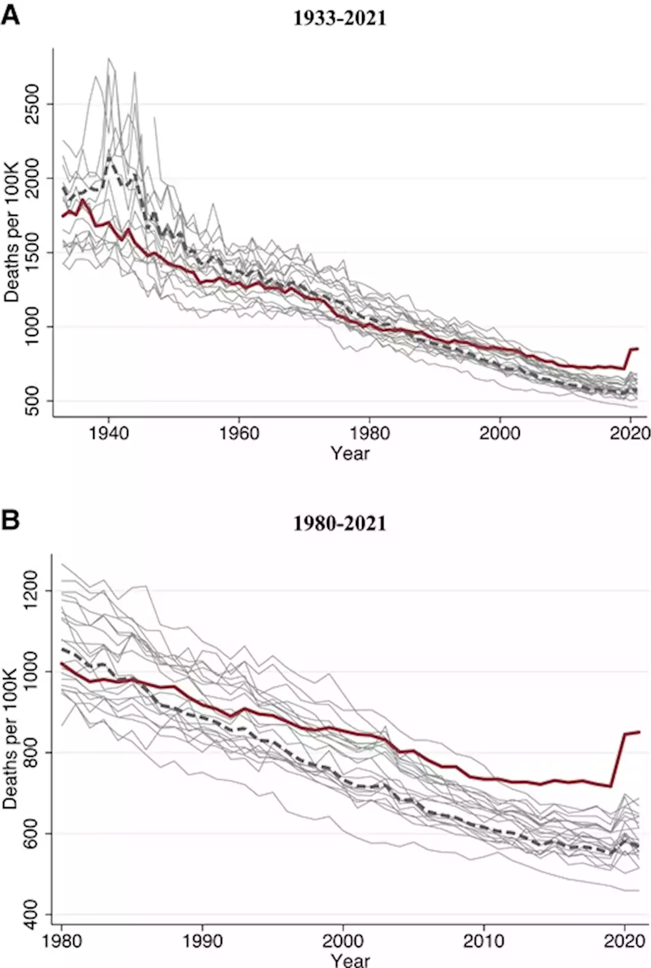 Missing Americans: Early death in the United States—1933–2021