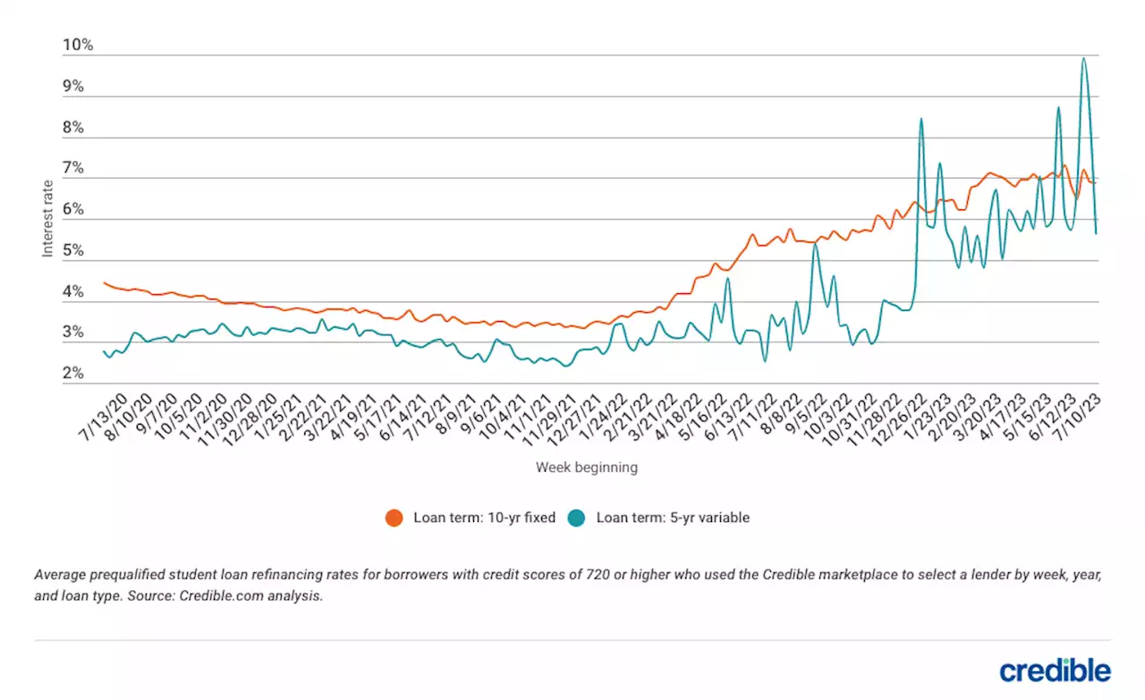 Student loan refinancing rates for July 10, 2023