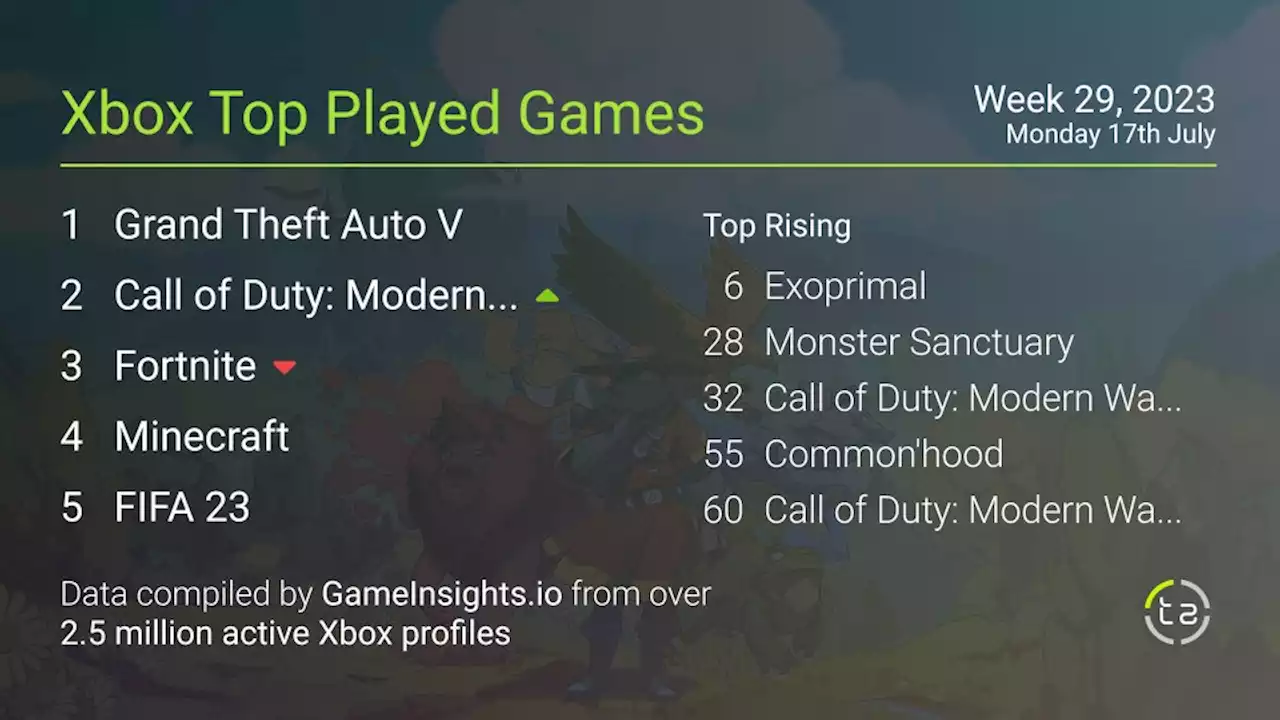 Popular Xbox games — July 16, 2023