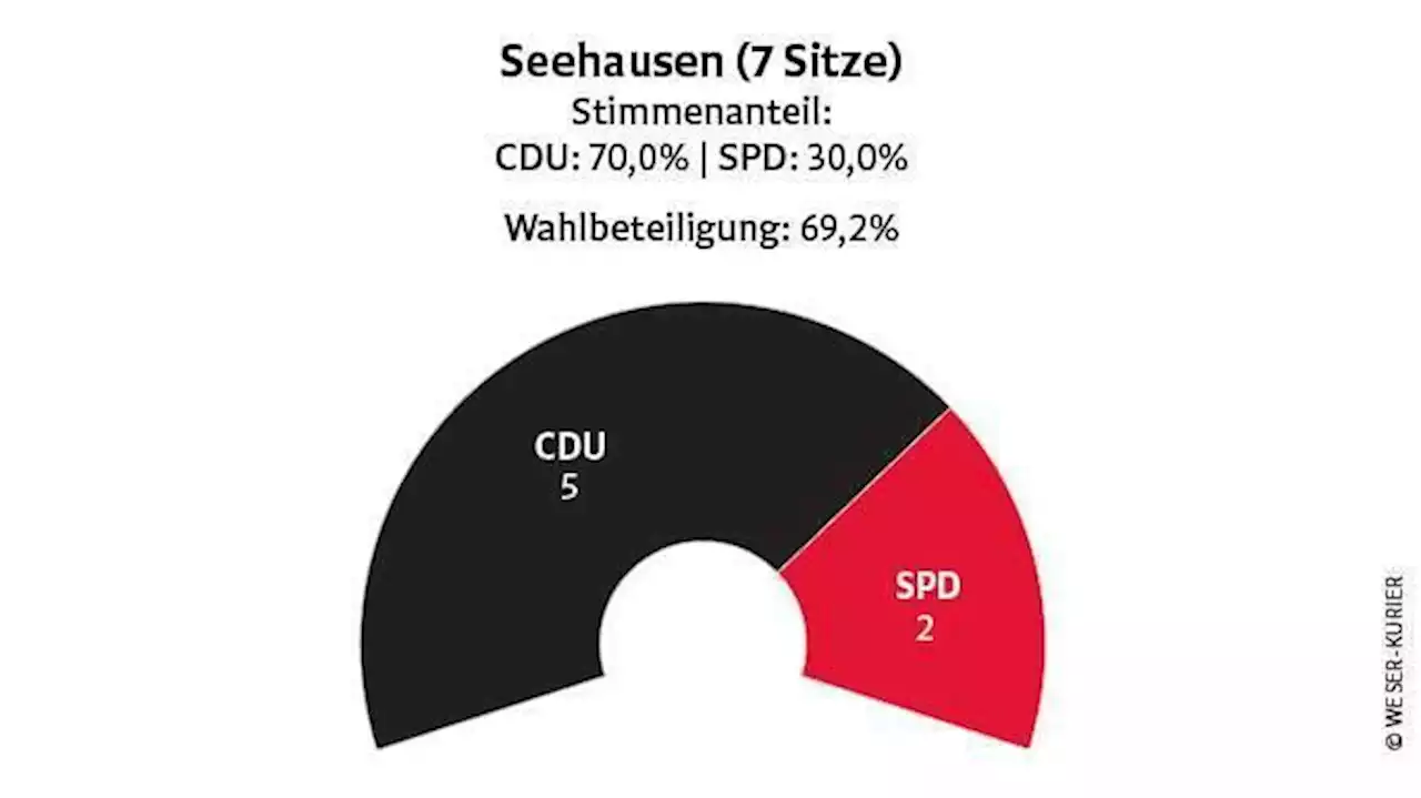 erst der beirat, dann der ortsamtsleiter