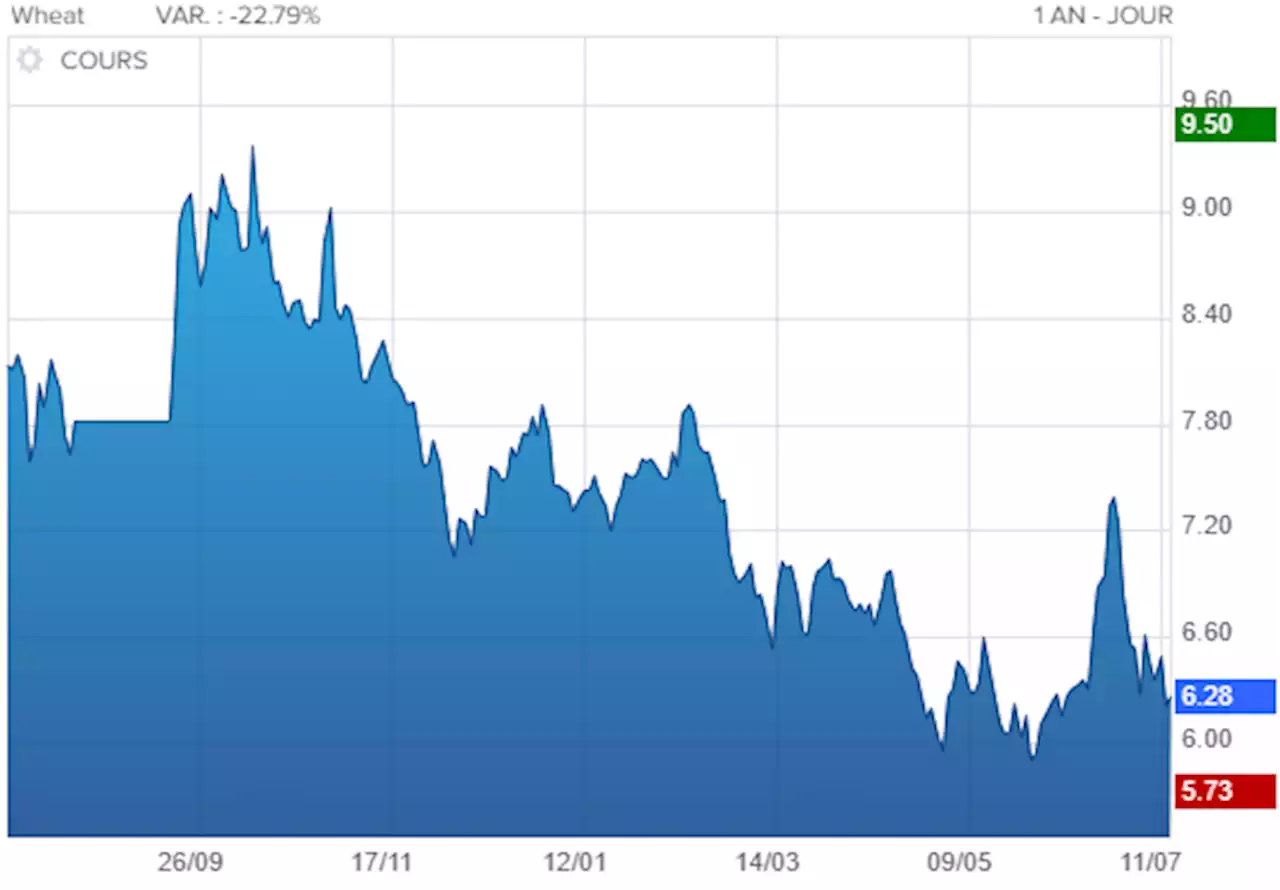 Blé, Cours Blé WWY - Prix, Cotation, Bourse CBOT - Boursorama