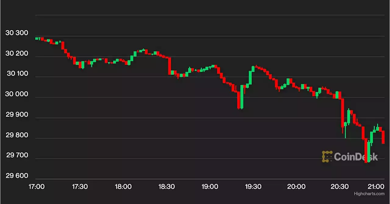 Bitcoin Dips Below $30K to Lowest Since Late June as Altcoins Pare Gains From XRP Lawsuit