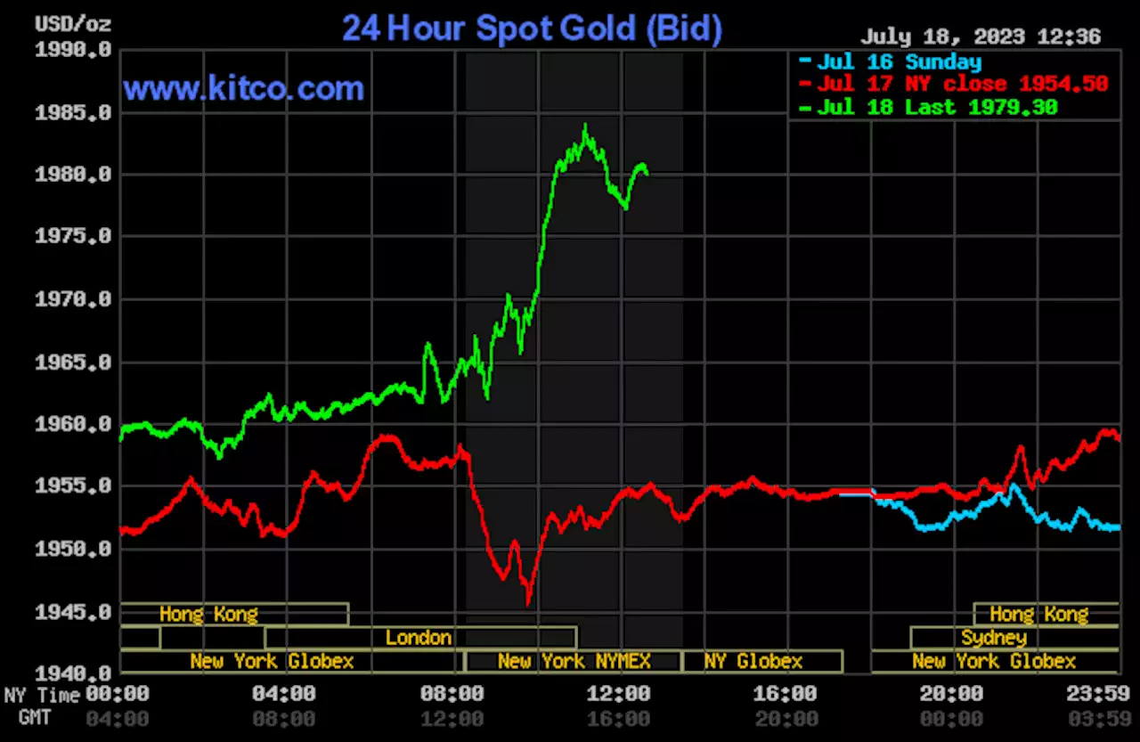 Gold rallies as empowered bulls set sights on $2,000