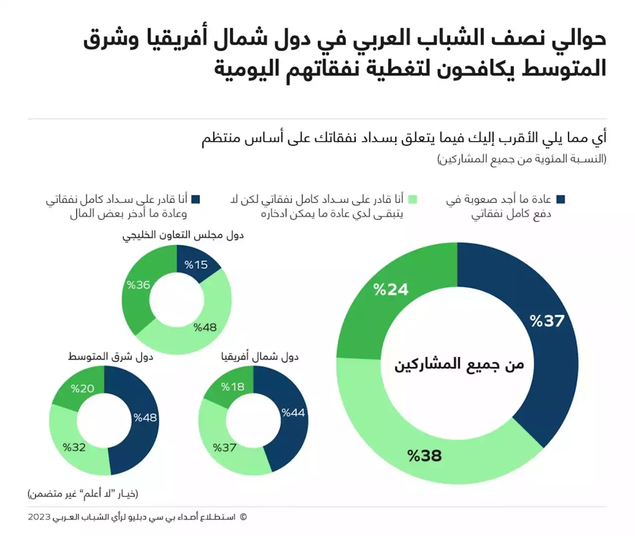 استطلاع: 'تكاليف المعيشة' و'البطالة' أكبر مخاوف الشباب العربي.. و82% من السعوديين يثقون في إدارة بلادهم