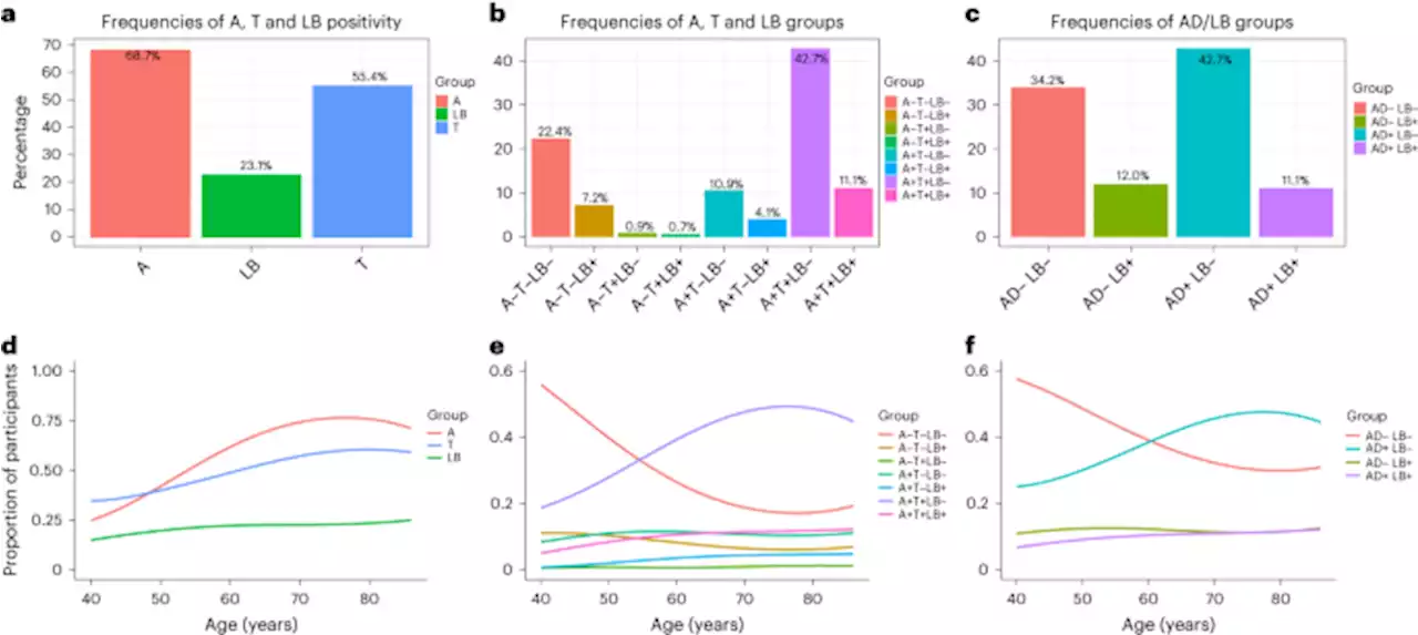 Clinical effects of Lewy body pathology in cognitively impaired individuals - Nature Medicine