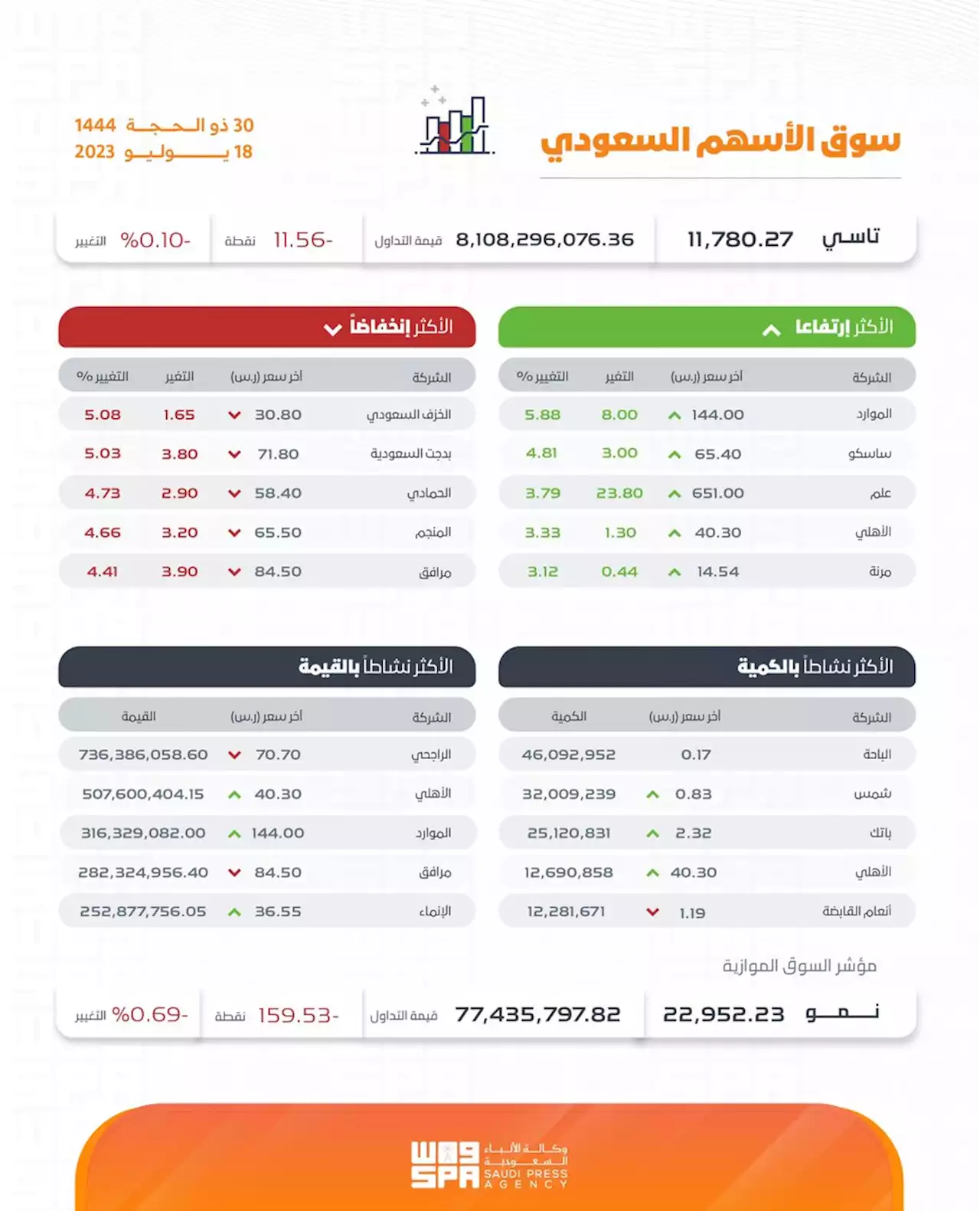 عند 11768.71 نقطة.. مؤشر 'الأسهم السعودية' يغلق منخفضًا