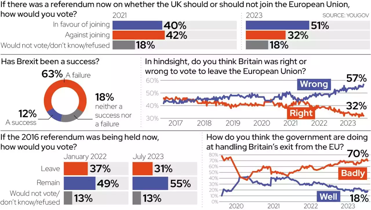 51% would vote to rejoin EU and two thirds think Brexit was a mistake, poll shows