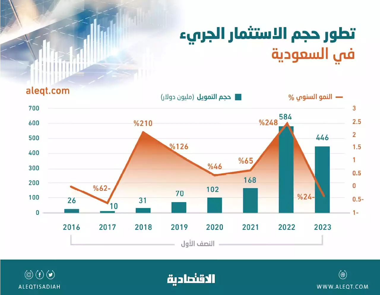 9.2 مليار ريال تمويلات الاستثمار الجريء في السعودية خلال 30 فصلا .. 18% العام الجاري