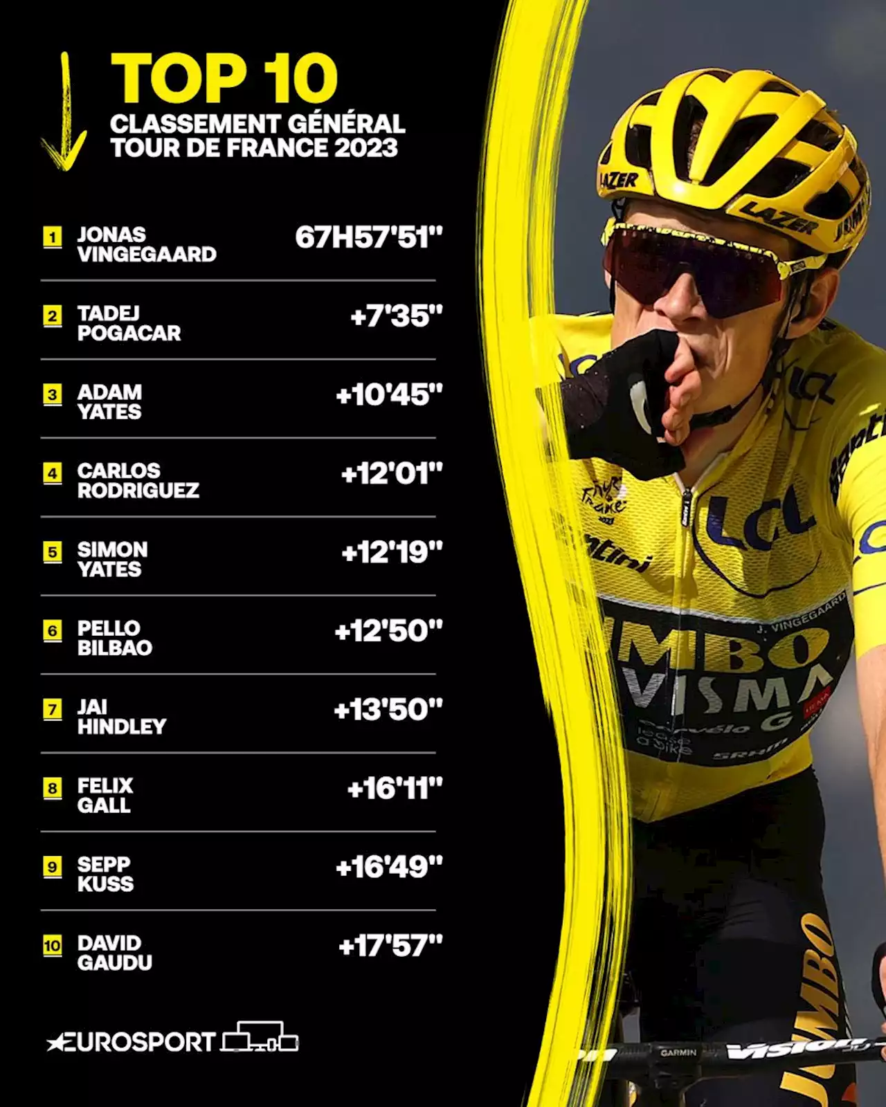 Tour de France 2023 - Classement général : Pogacar à 7'35' de Vingegaard, Gaudu recule d'un cran - Eurosport