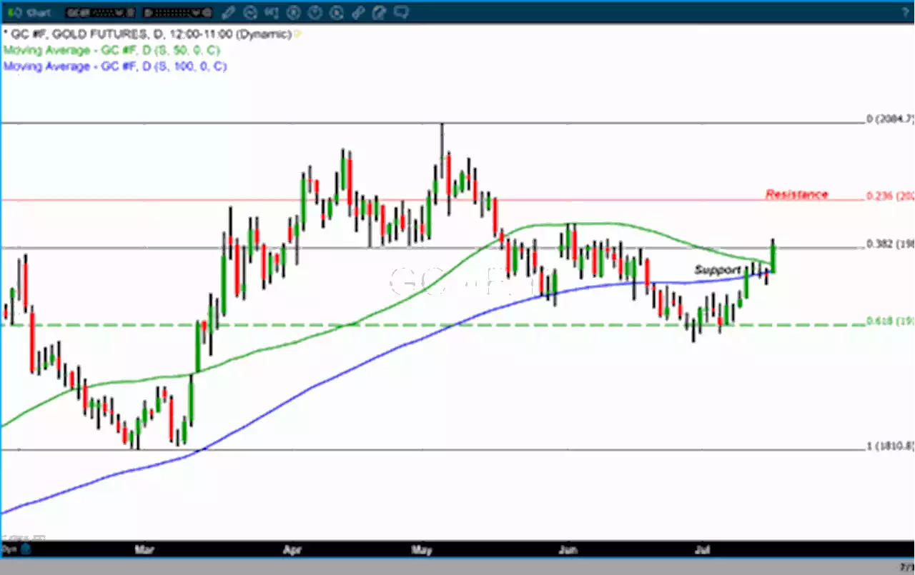 A possible technical upside breakout confirms the renewed bullish sentiment