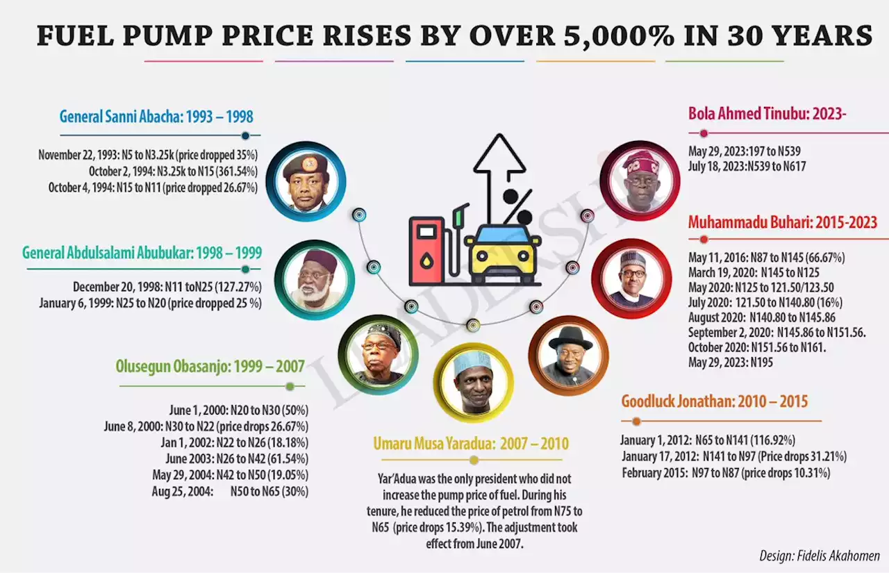 Petrol Price: Labour, CSOs Kick As NNPCL Blames Market Forces For Increase