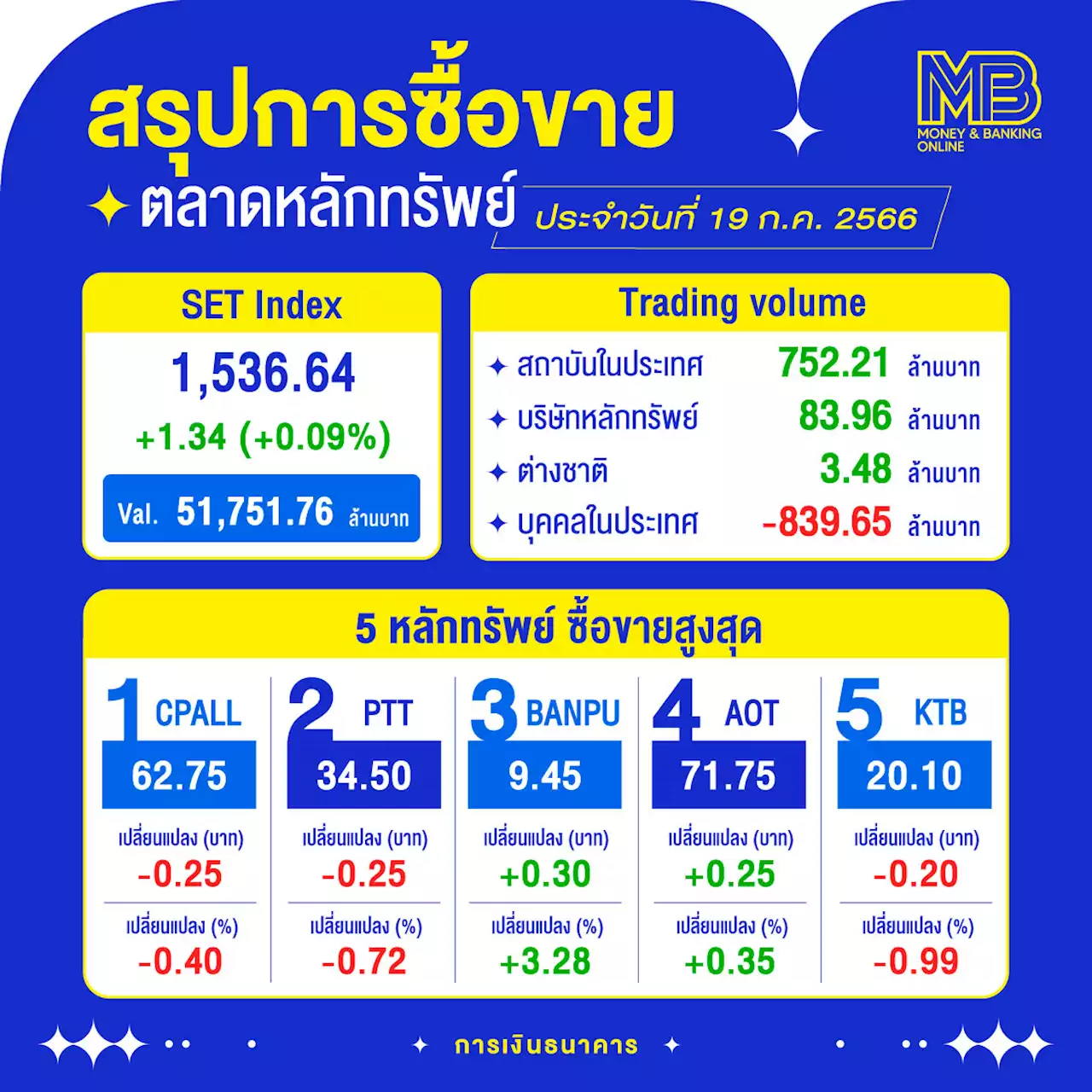 หุ้นไทยปิดบวก 1.34 จุด แกว่งผันผวนกังวลการเมืองป่วน