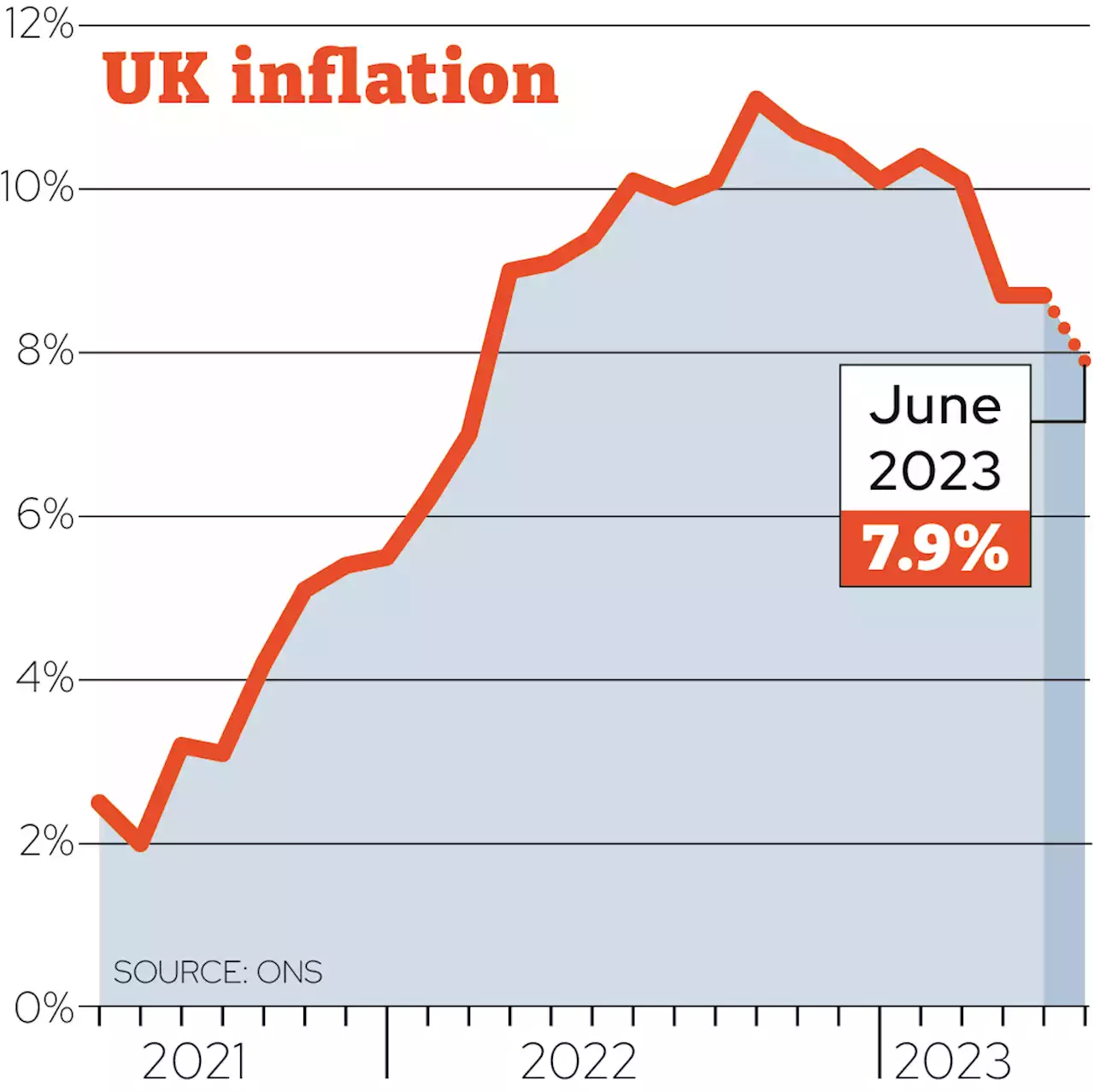 Inflation rate falls to unexpected 7.9% after fuel-price cuts - what it means for your money