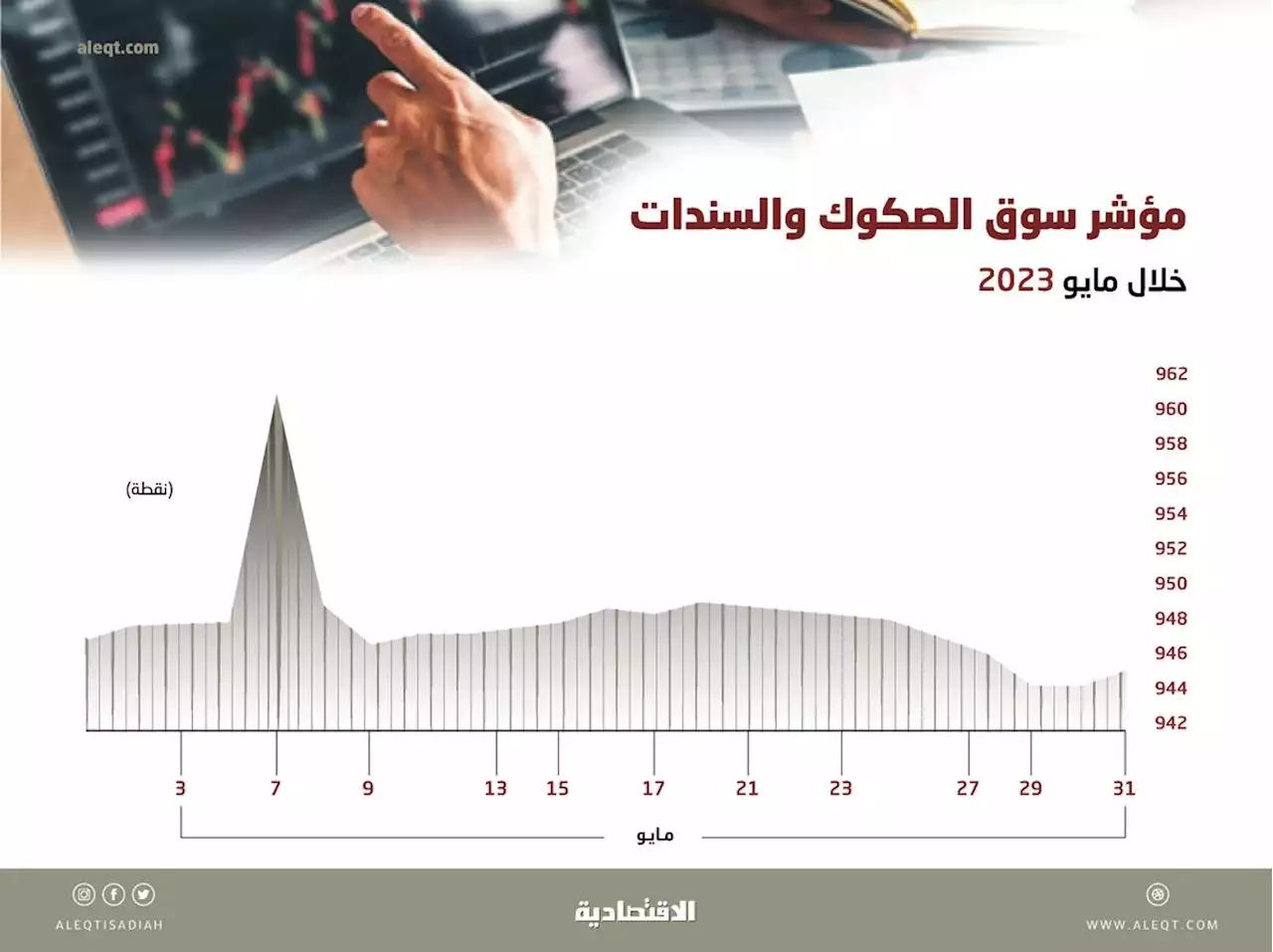 ارتفاع تداولات أدوات الدخل الثابت في السعودية 108 % خلال 5 أشهر .. 21.19 مليار ريال