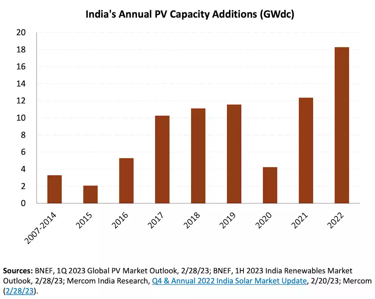 Solar=82% Of Power Capacity Growth In India In 2022! - CleanTechnica