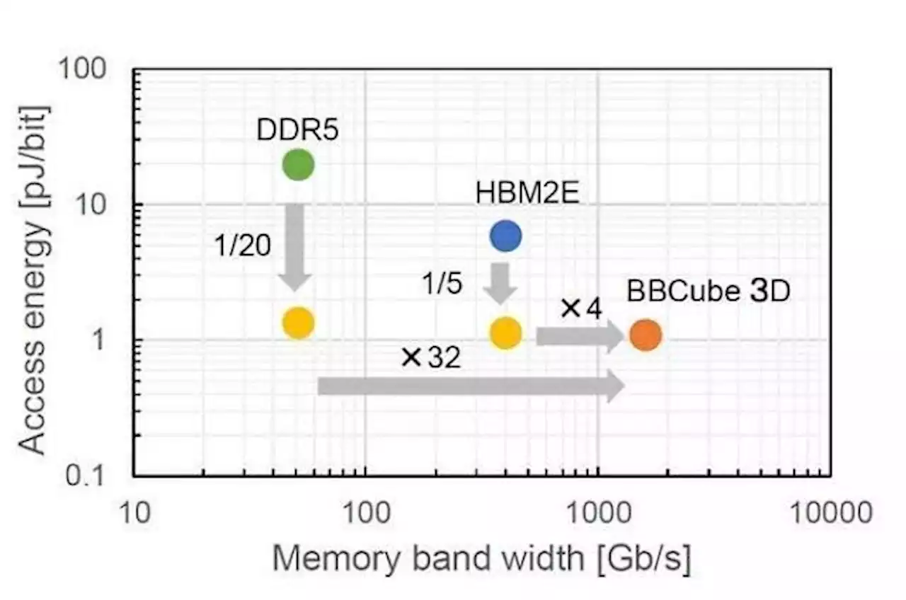 BB Cube 3D: Neuer Speicher soll viermal so schnell wie HBM2e sein