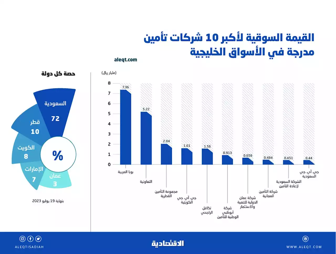 21 مليار دولار قيمة أكبر 10 شركات تأمين مدرجة في الأسواق الخليجية .. 72 % منها سعودية