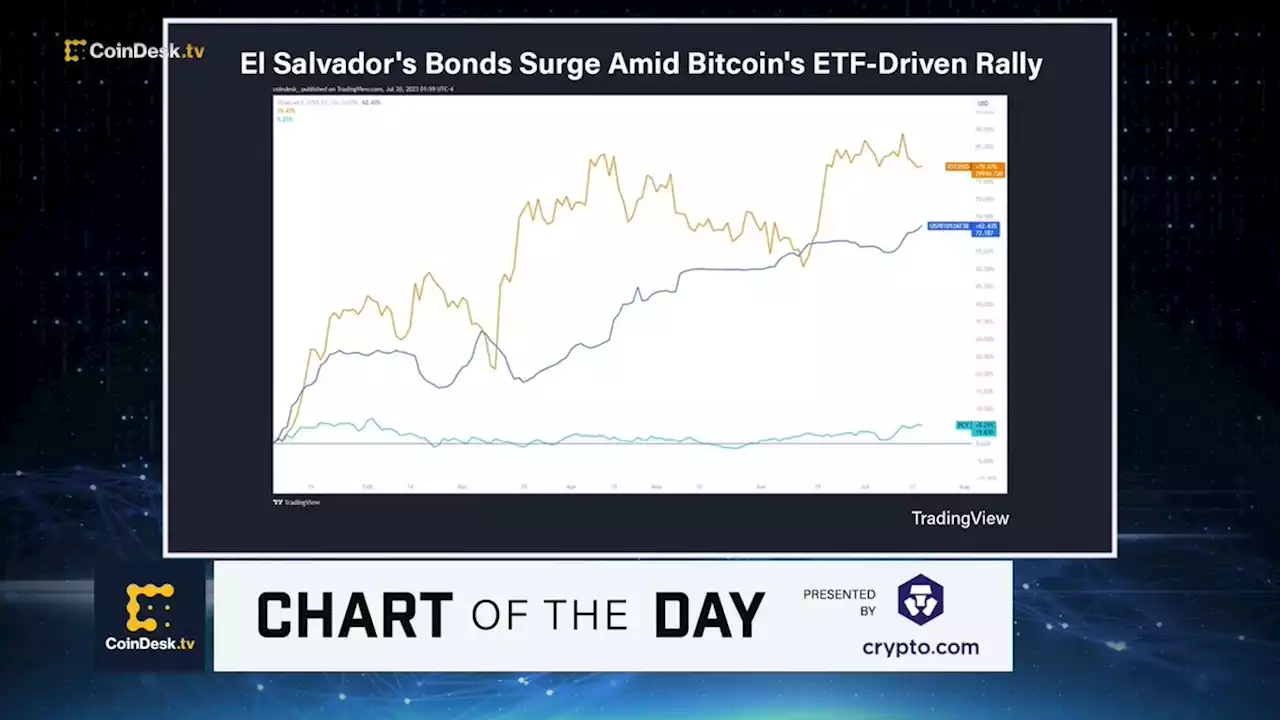 El Salvador's Bonds Skyrocket Amid Bitcoin's 2023 Rally