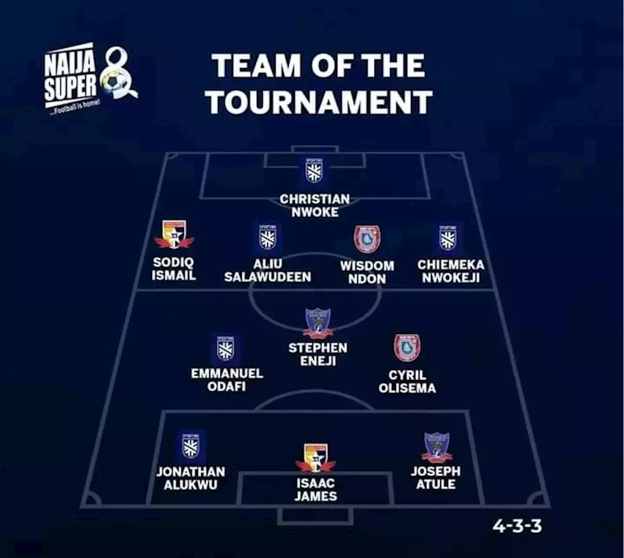 Naija Super 8: Sporting Lagos players dominate Team of the Tournament