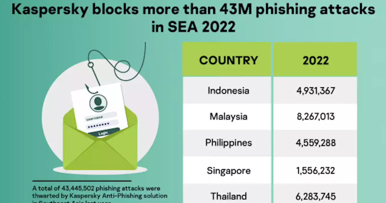 Malaysia remains top three in terms of phishing attacks in Southeast Asia