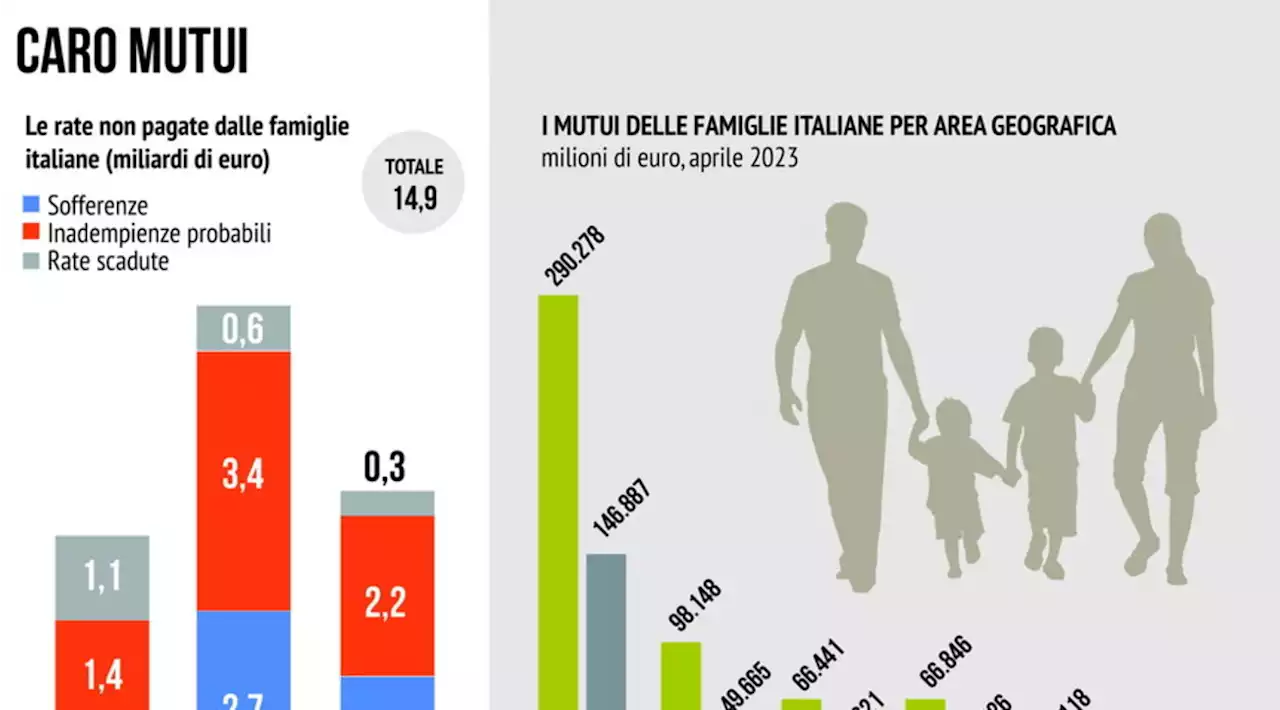 Caro mutui, la situazione delle famiglie italiane