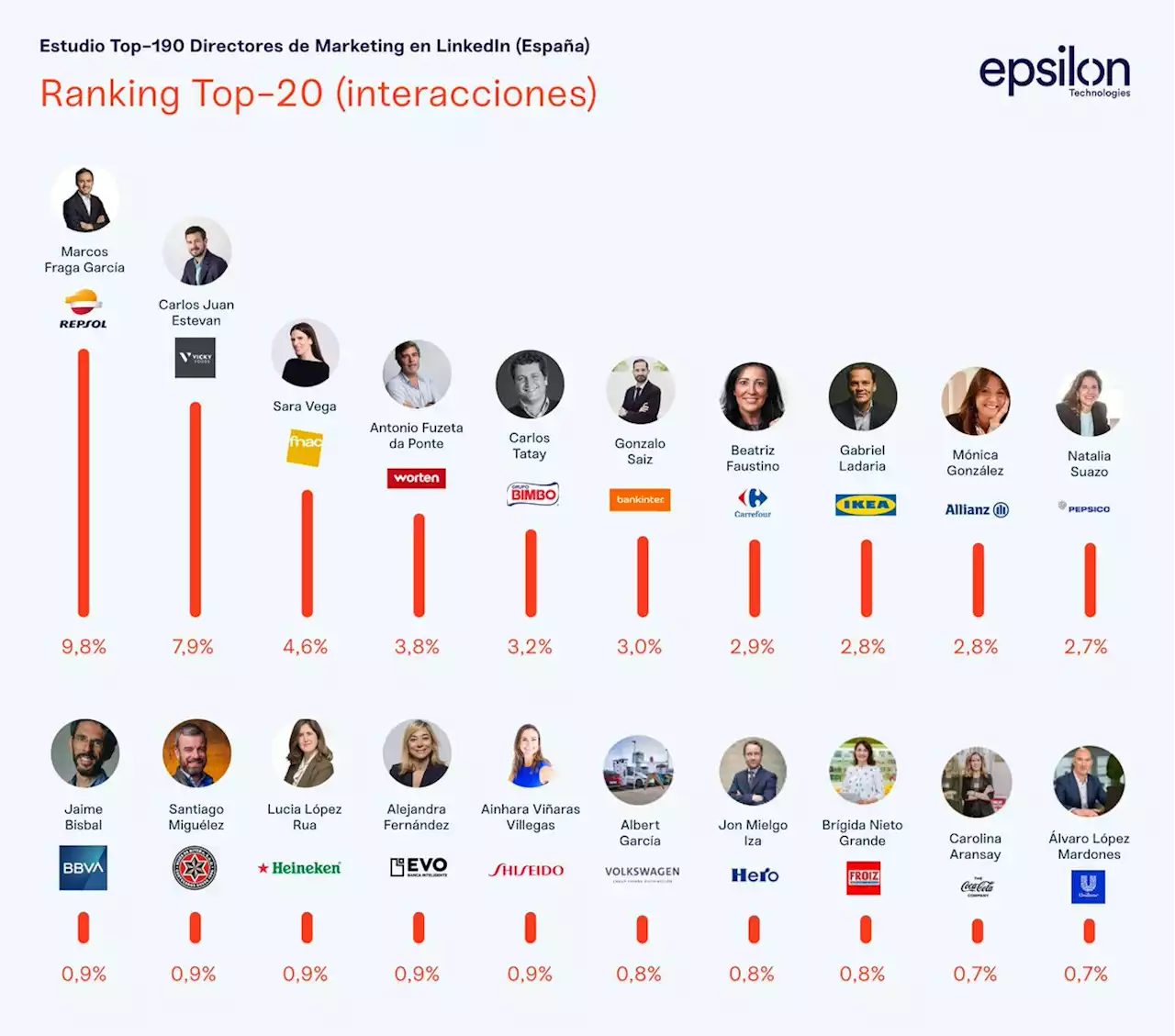 Este es el ranking de los CMOs más influyentes en LinkedIn