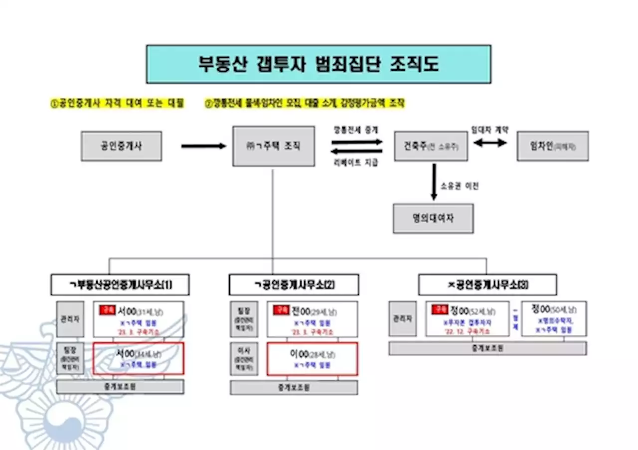 경찰 '광주 빌라왕' 일당 2차 전세사기 규명…2명 구속(종합) | 연합뉴스