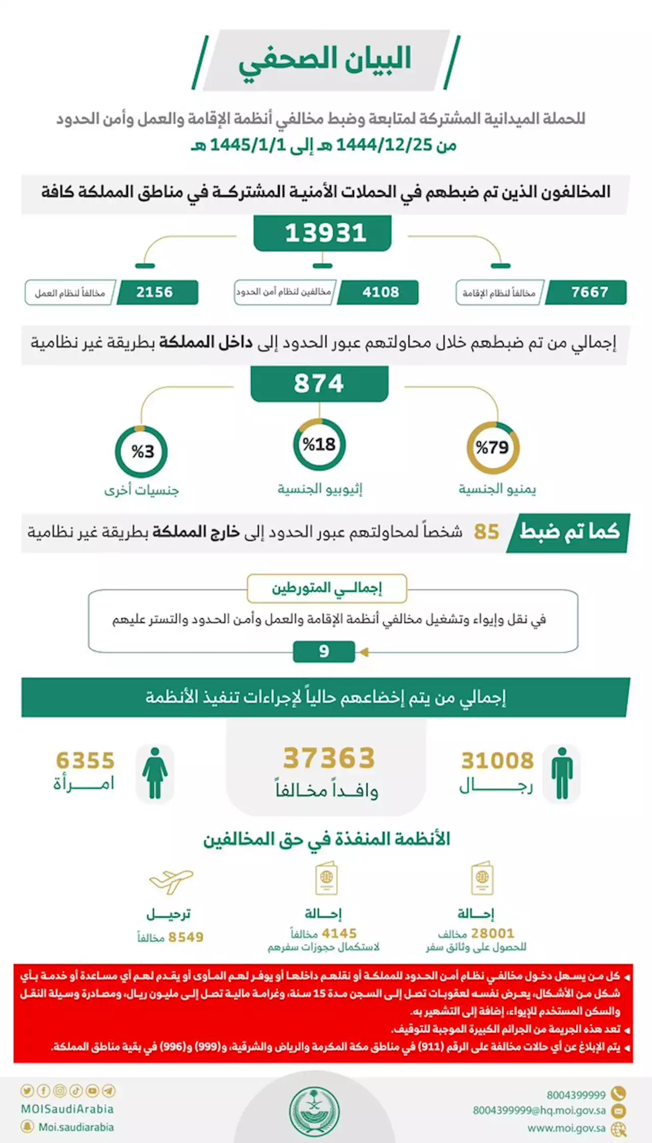 '14 ألف' مخالف للأنظمة بقبضة الأمن بـ'أسبوع'