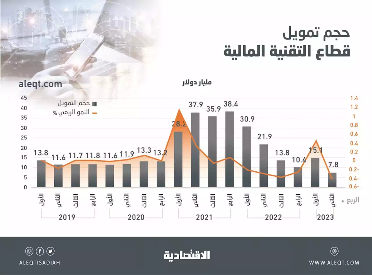 تراجع تمويل 'الفنتك' العالمي 64 % في الربع الثاني .. 7.8 مليار دولار