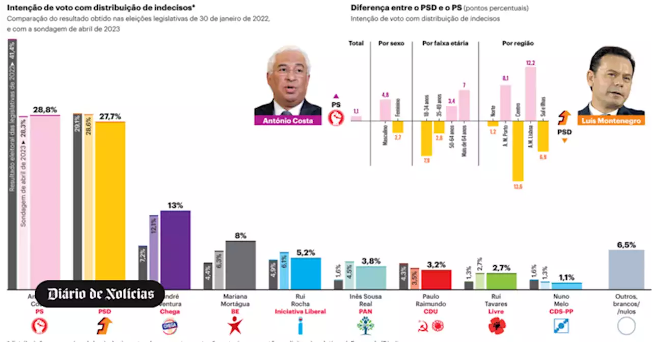 PS recupera primeiro lugar, Chega e Bloco em crescendo