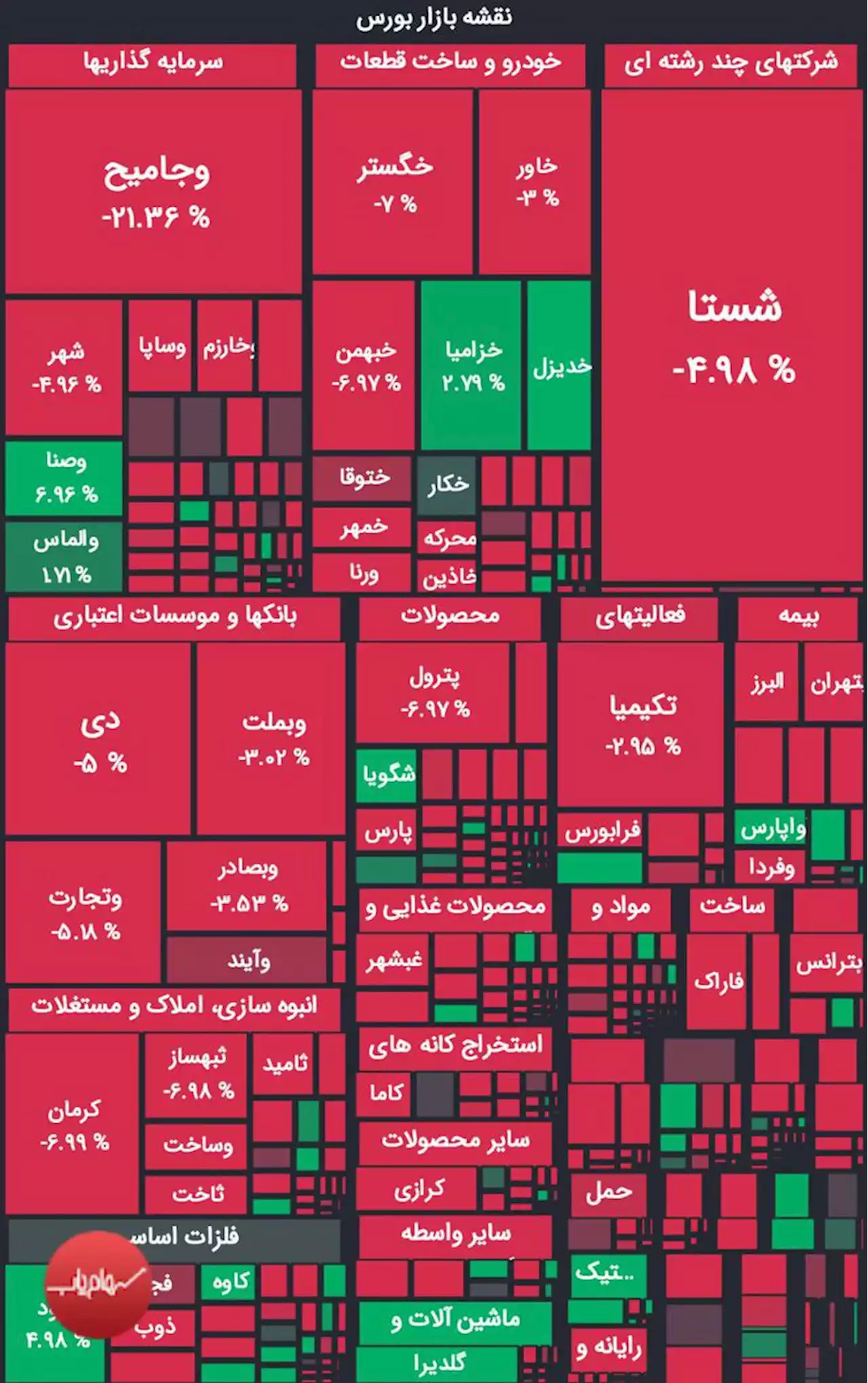 بورس دوباره کانال دو میلیون واحد را از دست داد