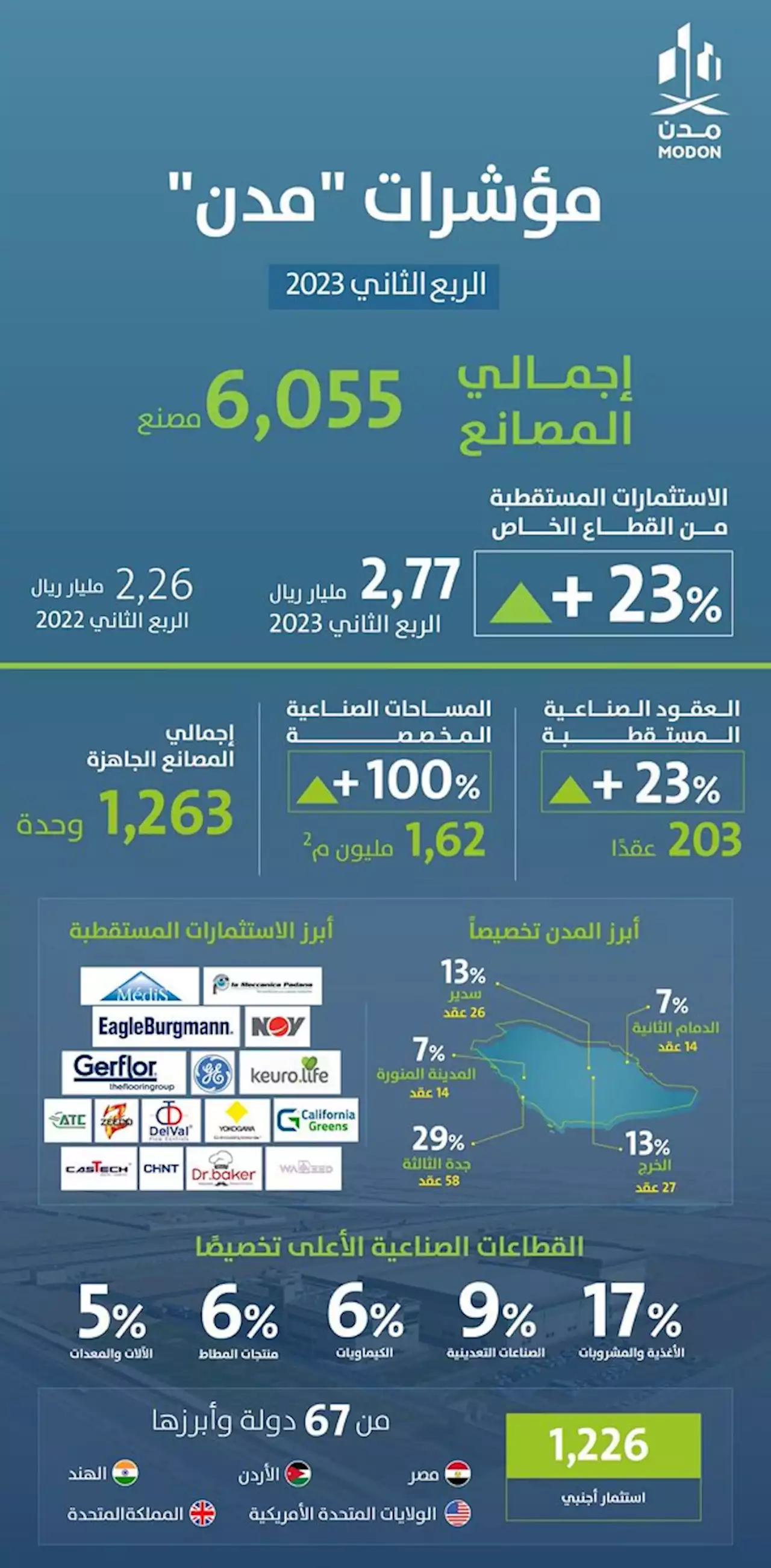 'مدن': ارتفاع استثمارات القطاع الخاص بنسبة 23% وبقيمة 2.77 مليار و1263 مصنعًا جاهزًا