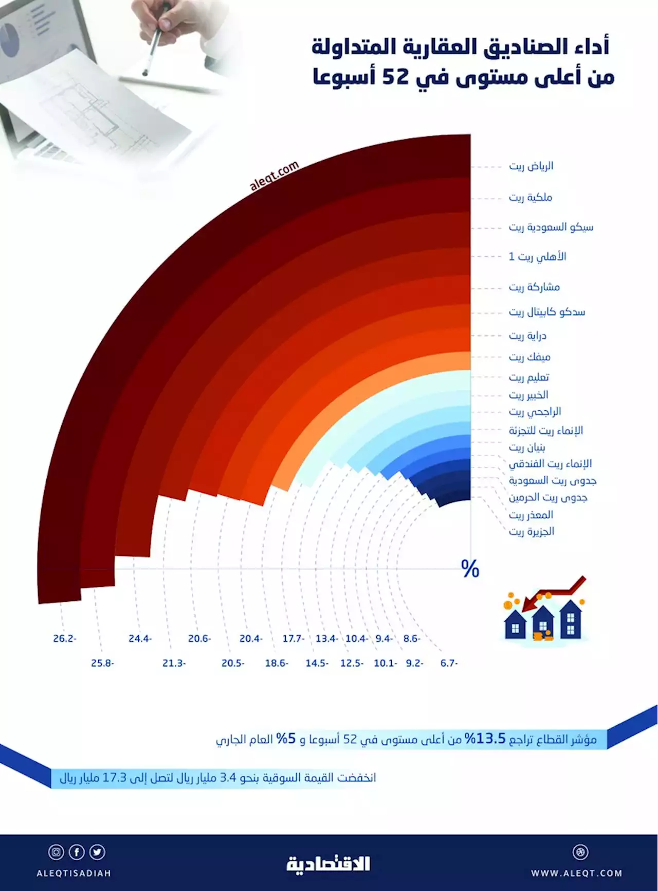 أسعار الفائدة تلقي بظلالها على أداء الصناديق العقارية المتداولة في السعودية .. التراجعات تصل إلى 26 %