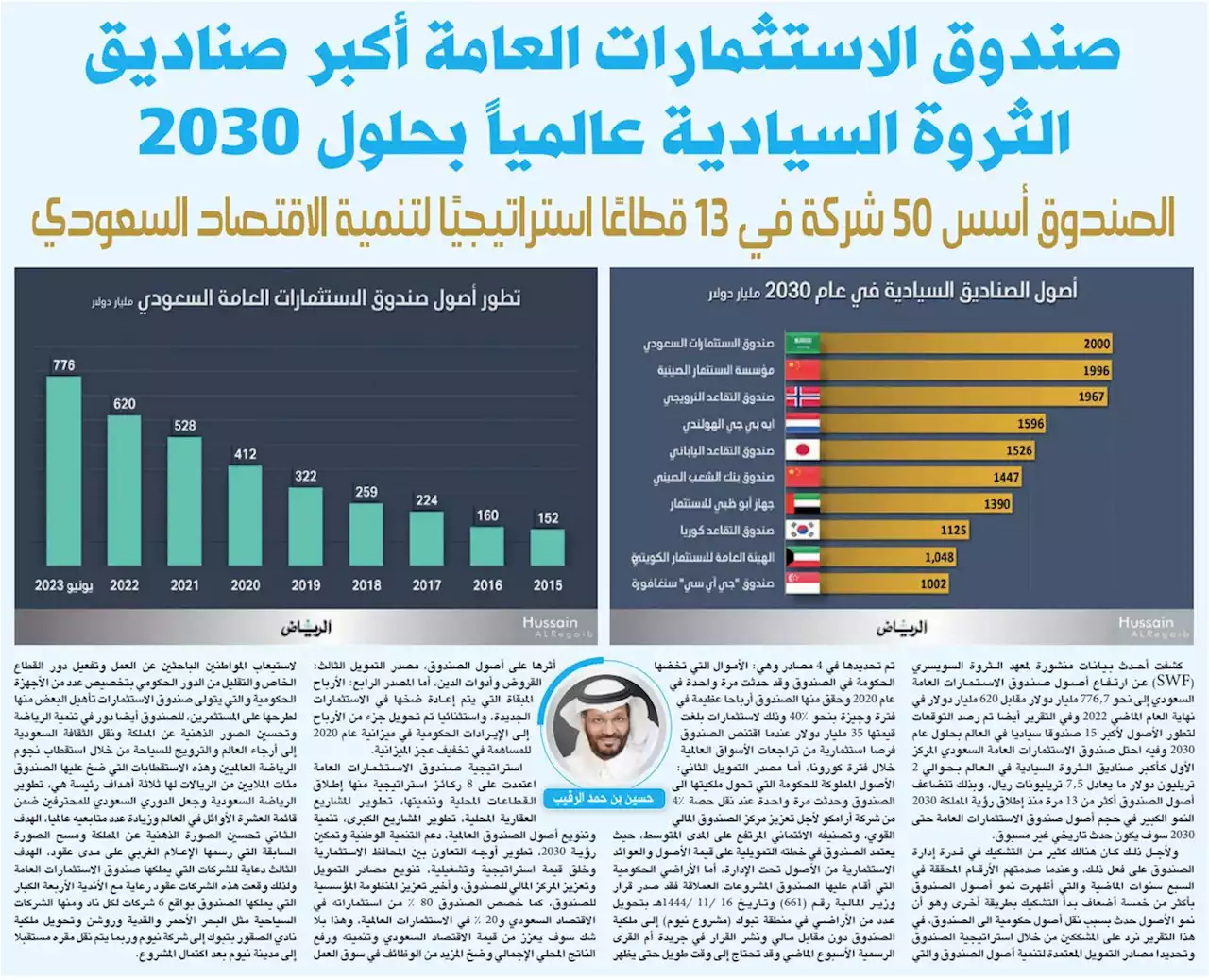 جريدة الرياض | صندوق الاستثمارات العامة أكبر صناديق الثروة السيادية عالمياً بحلول 2030