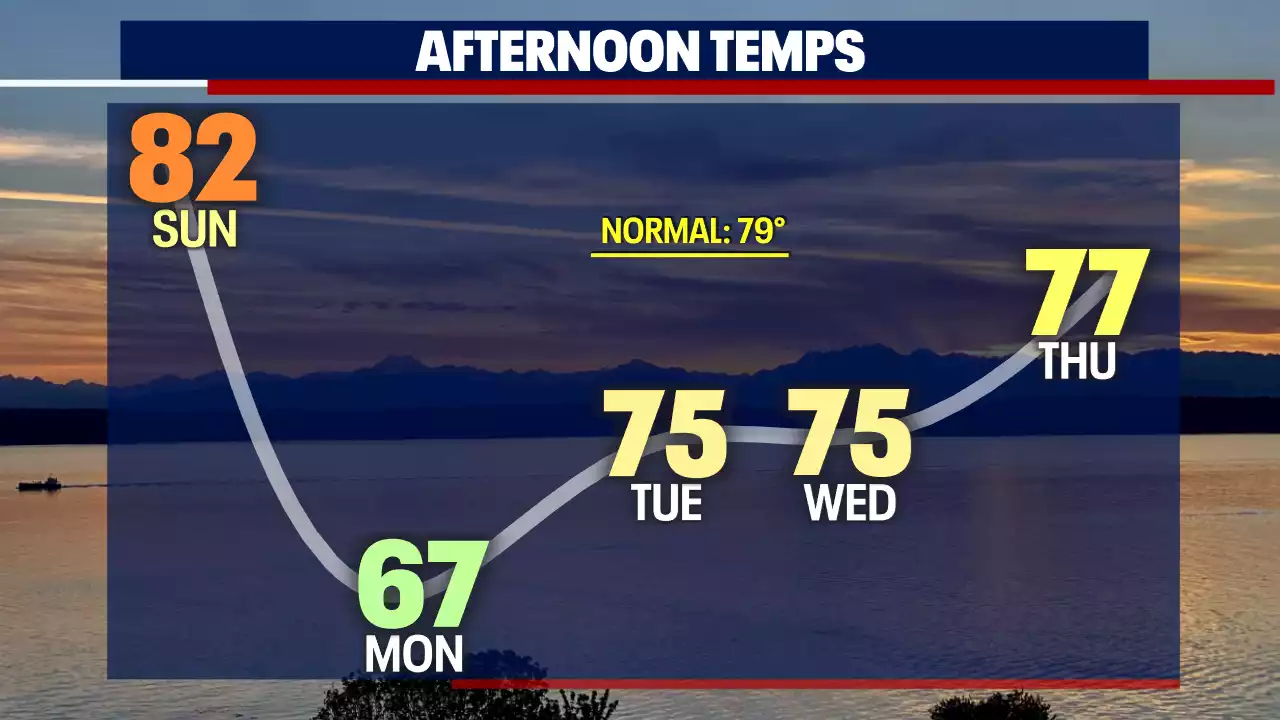 A warm Sunday with a showery Monday on the way