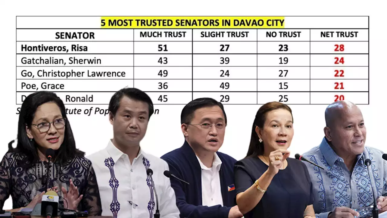 Hontiveros is Davao City’s most trusted Senator