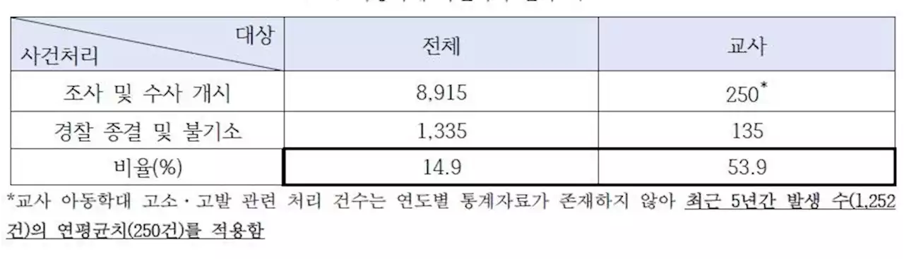 [무너진 교단] 1천252명 교사들 고소당했다…'고소 남발 막을 보호장치 절실' | 연합뉴스