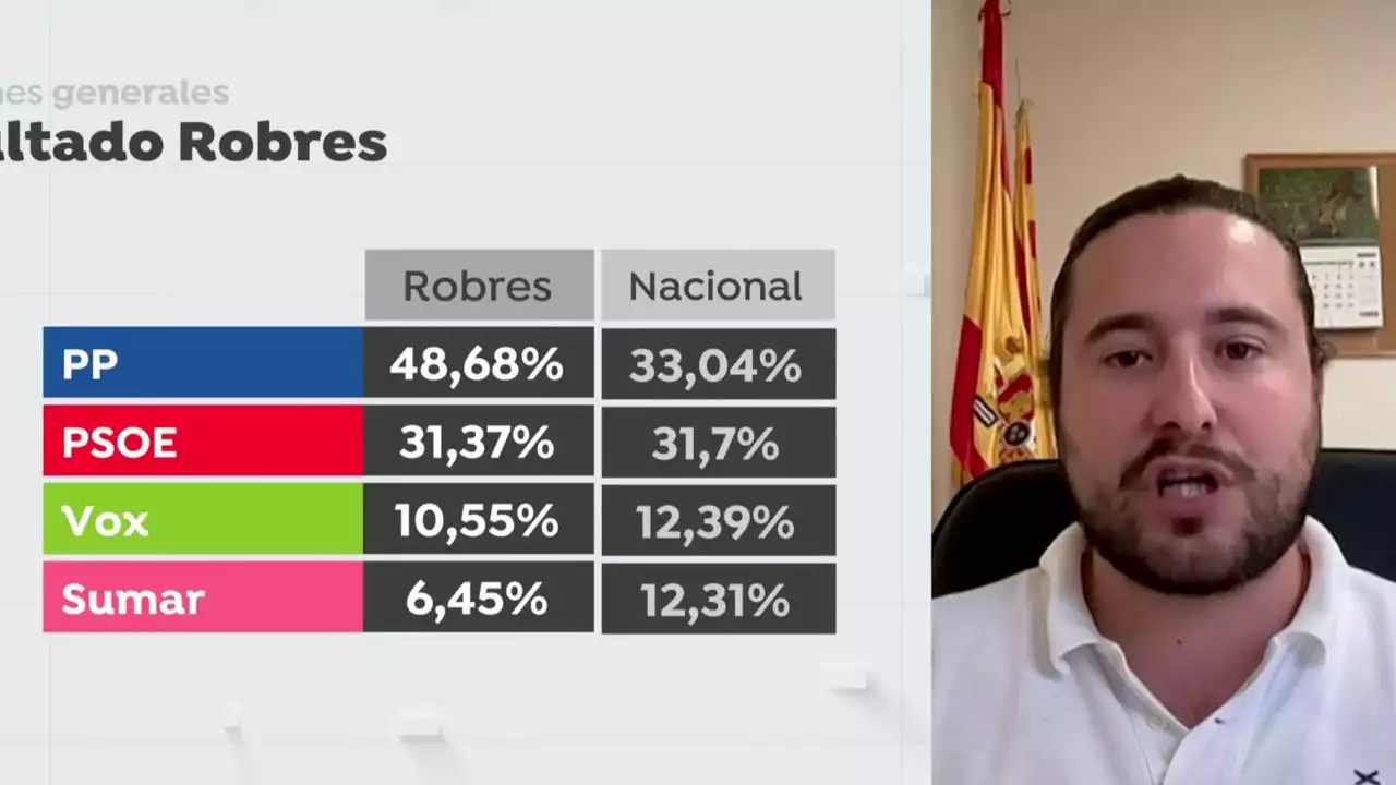 Robres, el Ohio español de Huesca, falla en su pronóstico: 'Aquí se castiga mucho a los gobiernos que lo hacen mal'