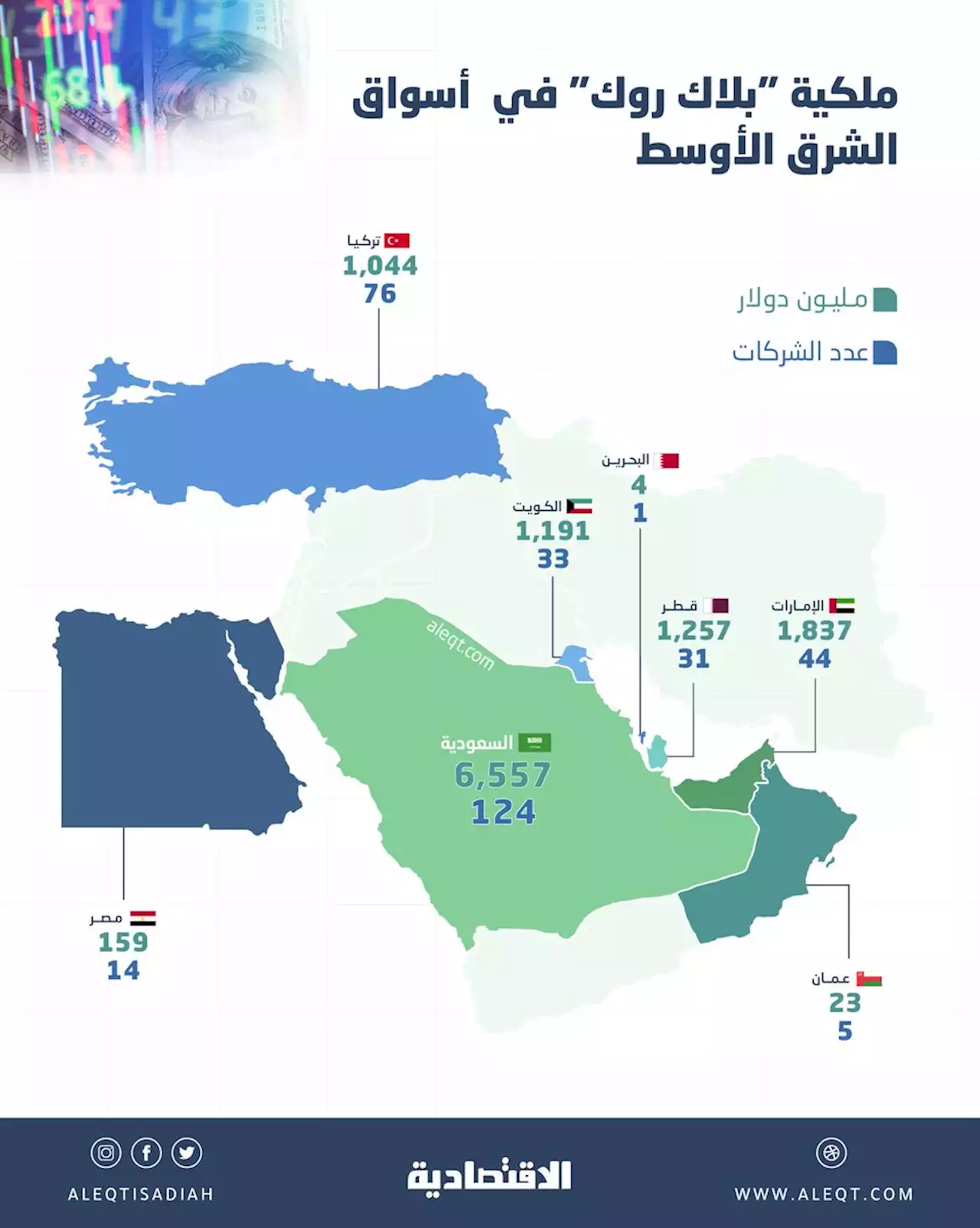 'بلاك روك' تستثمر 15.2 مليار دولار في أسواق الشرق الأوسط .. 43% للسعودية و12% للإمارات