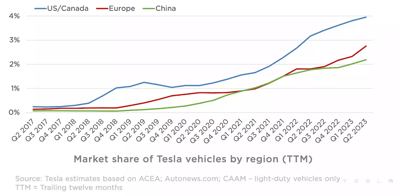 Tesla Now At 4% Of US Auto Market, Nearly 3% Of European Auto Market - CleanTechnica