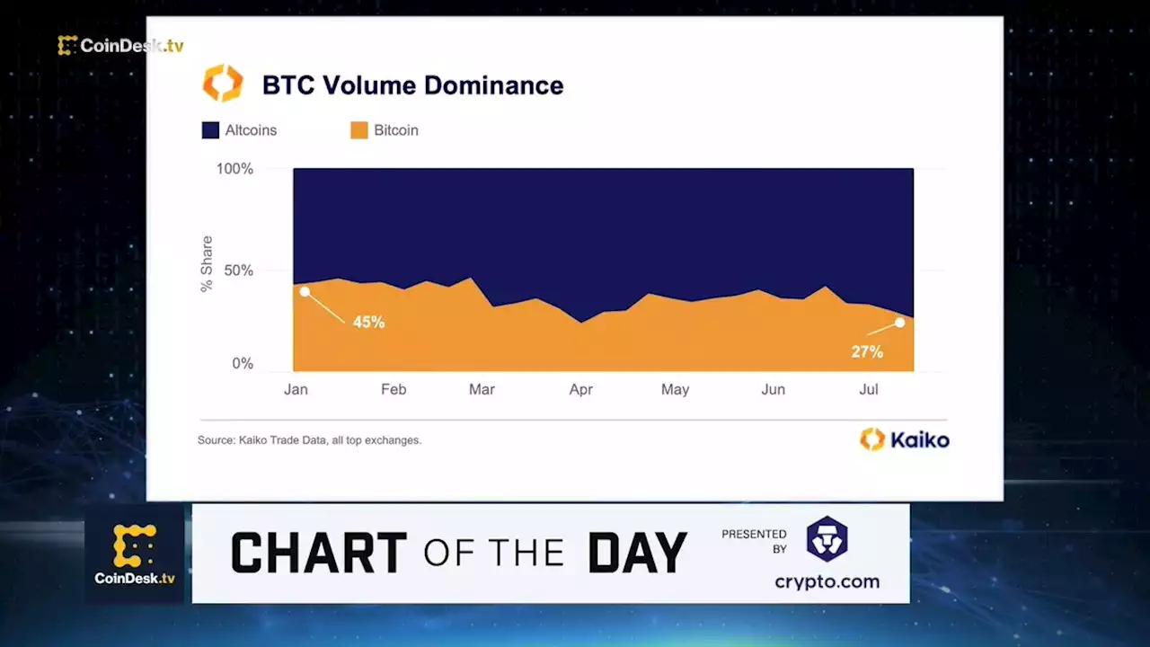 Altcoin Dominance Touches 4-Month High: Kaiko