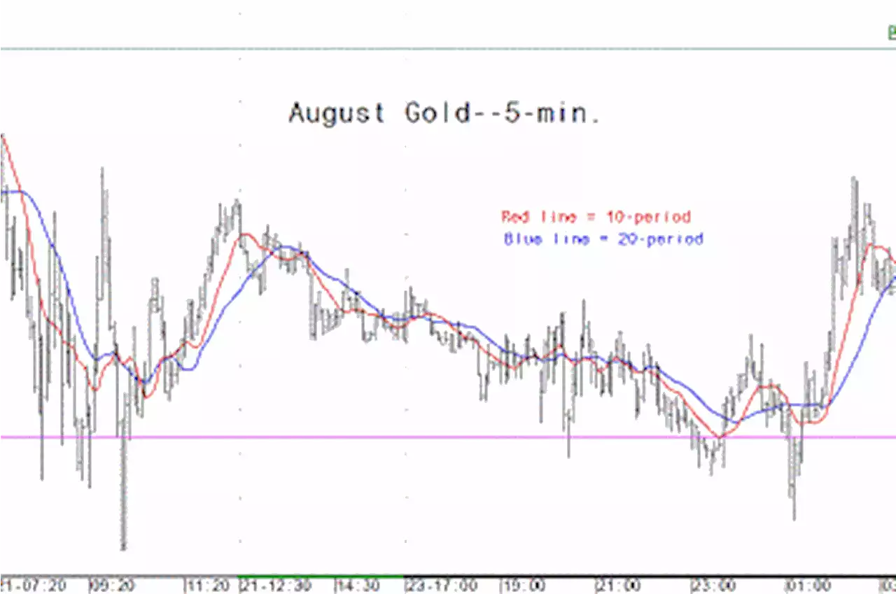 Gold market analysis for July 24 - key intra-day price entry levels for active traders